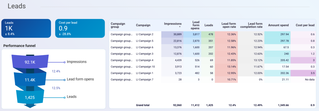 LinkedIn Ads dashboard - conversions and leads