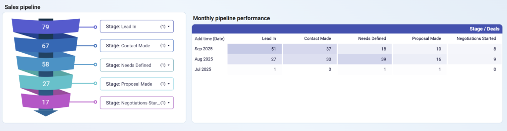 pipedrive sales kpi dashboard template - sales pipeline