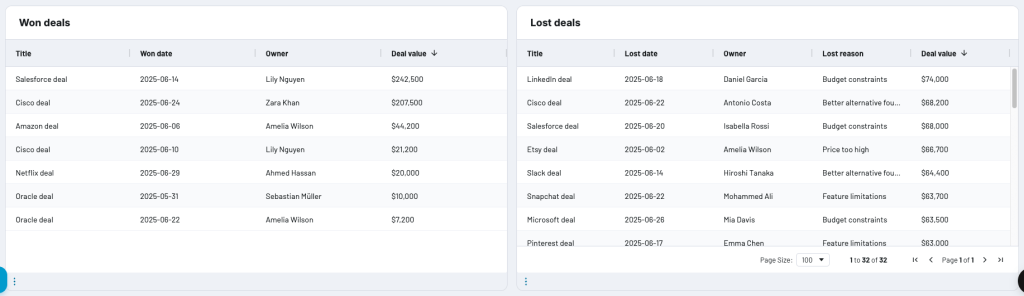 Lost vs won deals in the CRM dashboard for Pipedrive