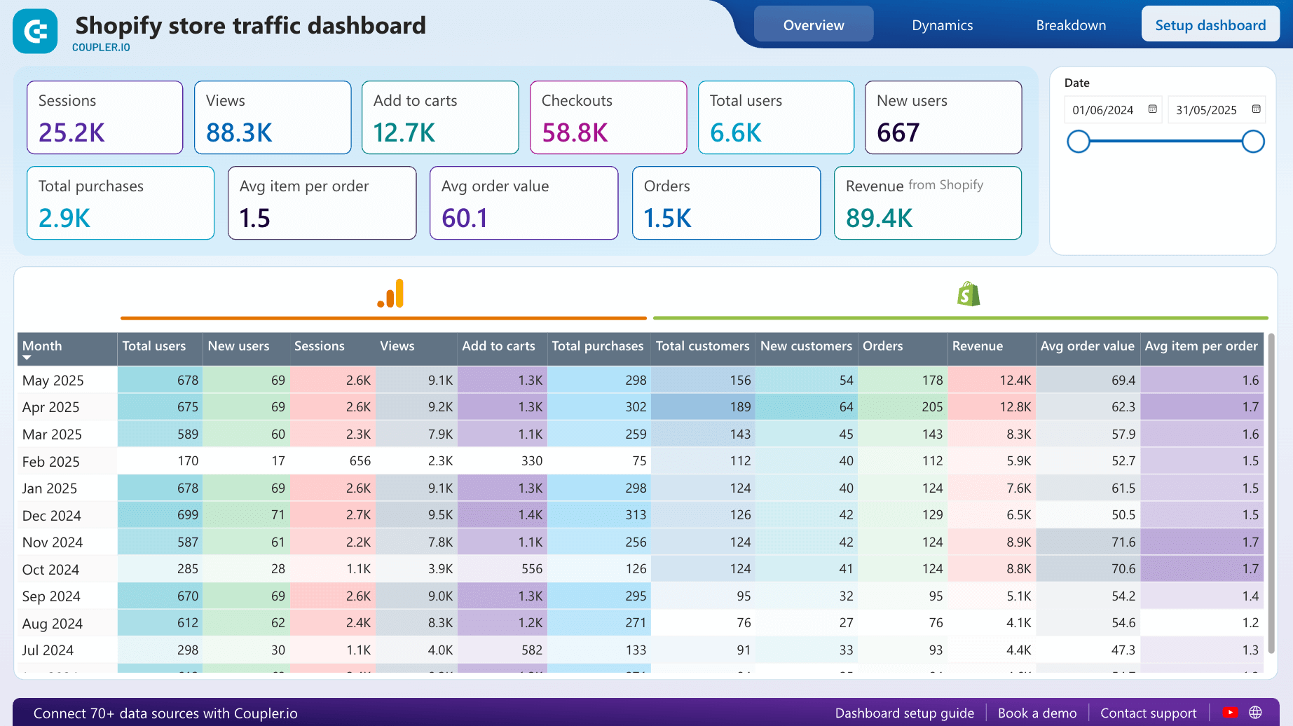 shopify store traffic dashboard in power bi