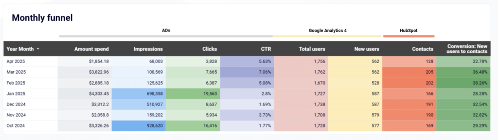 joined data customer acquisition dashboard