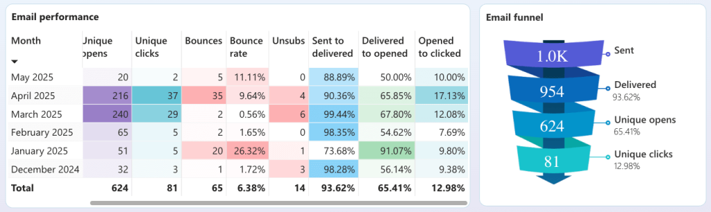 1 connect klaviyo to power bi all in one dashboard email marketing performance