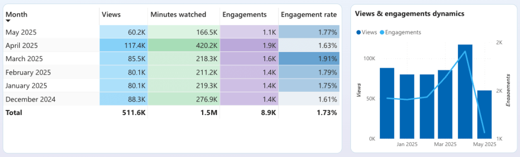 1 connect youtube analytics to power bi aio dashboard youtube stats