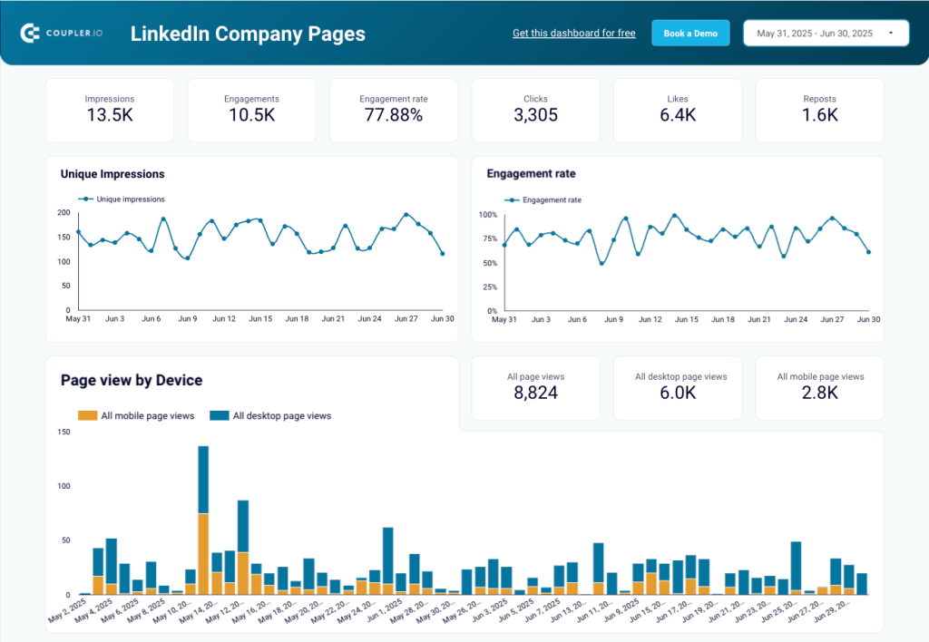 1 marketing dashboards to track marketing kpis linkedin company pages dashboard overview