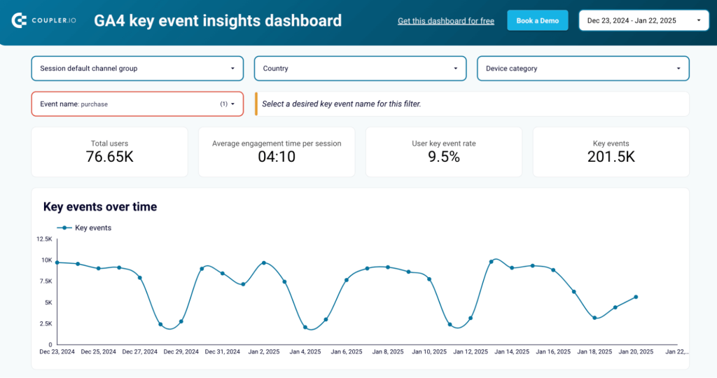 coupler ga4 key event insights dashboard