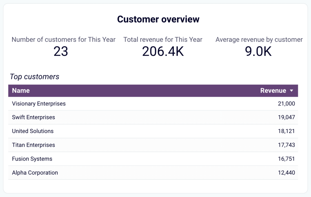 Customer overview in the QuickBooks revenue dashboard for Looker Studio