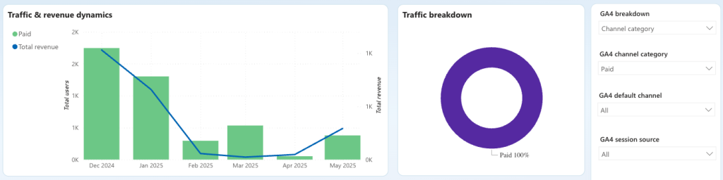 2 bing ads to power bi aio dashboard top summary part