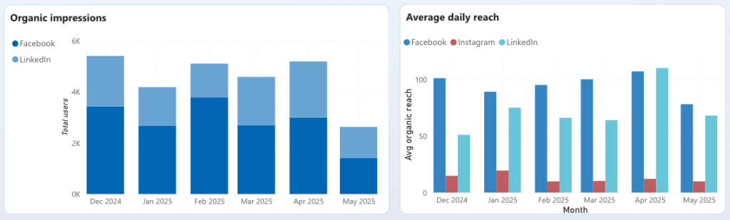 2 connect youtube analytics to power bi aio dashboard social media organic stats