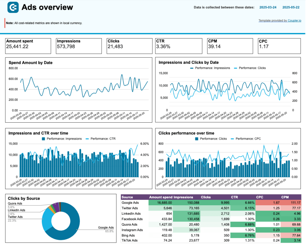 2 export data from instagram ads ppc multi channel dashboard overview