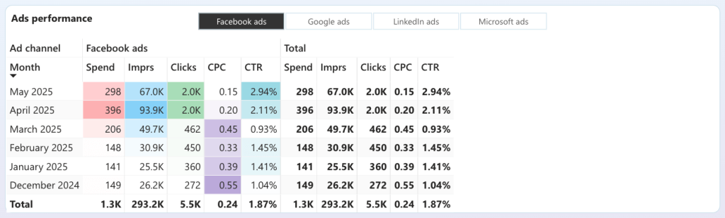 2 facebook ads to power bi all in one dashboard facebook ads stats