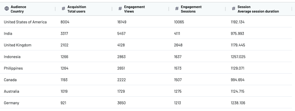 Summarization audience example in Coupler.io