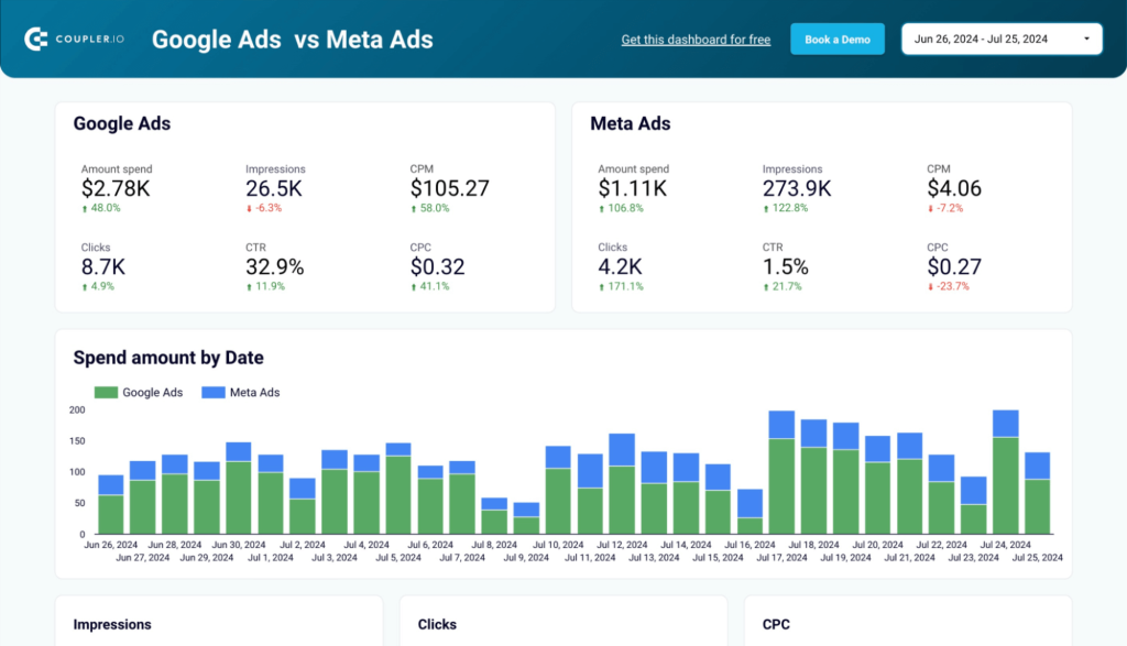 coupler google ads vs meta ads dashboard