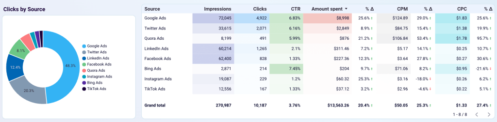 google ads for small business all important stats in one place