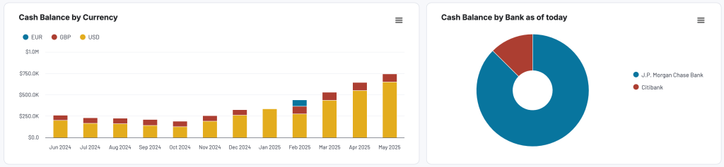 Cash flow reports built and visualized with Coupler.io