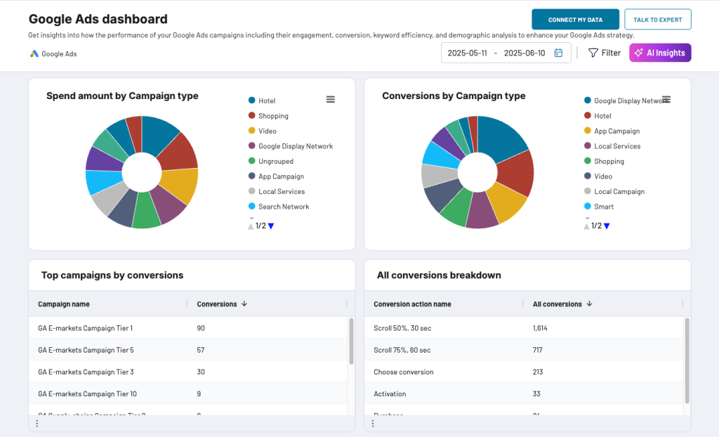 google ads for small business google ads dashboard overview