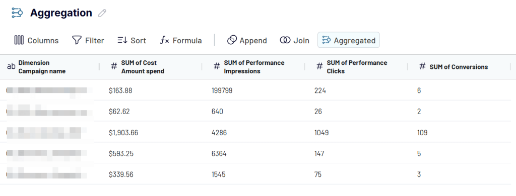 aggregated performance google ads