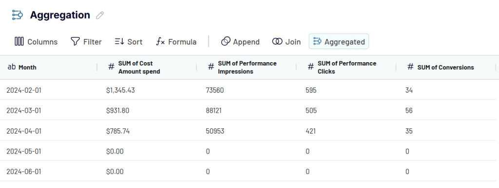 aggregated monthly performance google ads