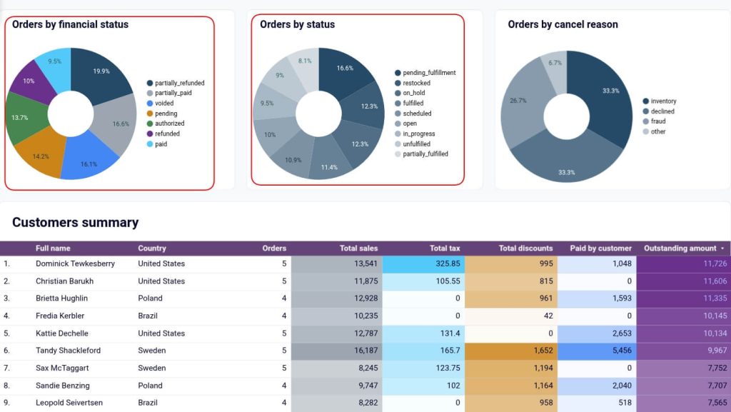 Shopify order dashboard