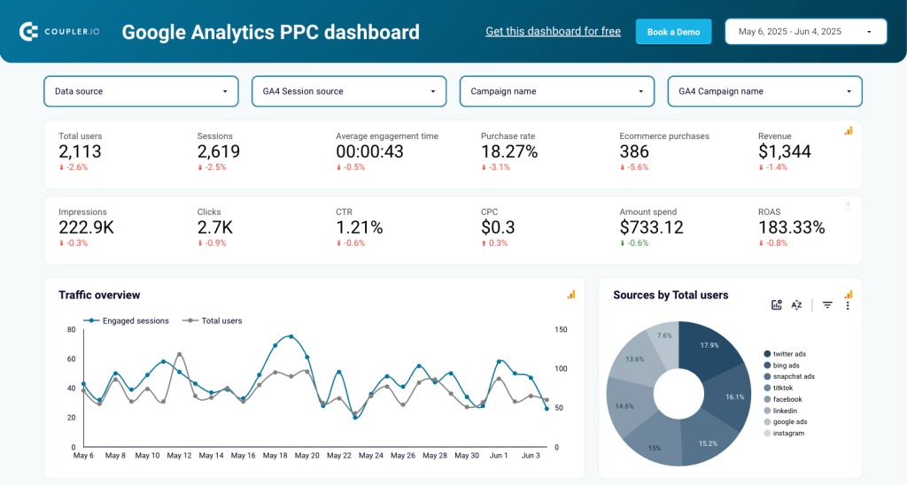 google ads for small business google analytics ppc dashboard overview