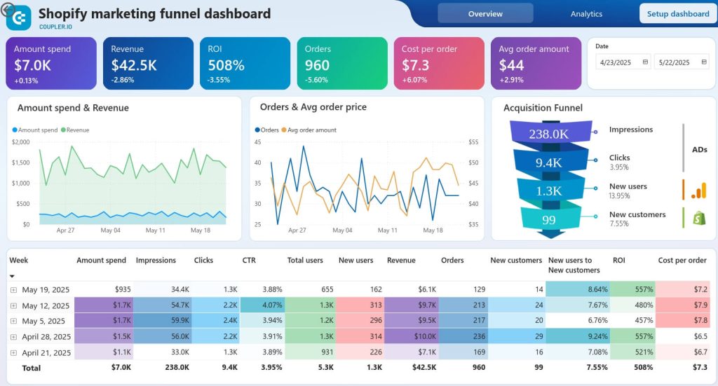Shopify funnel dashboard