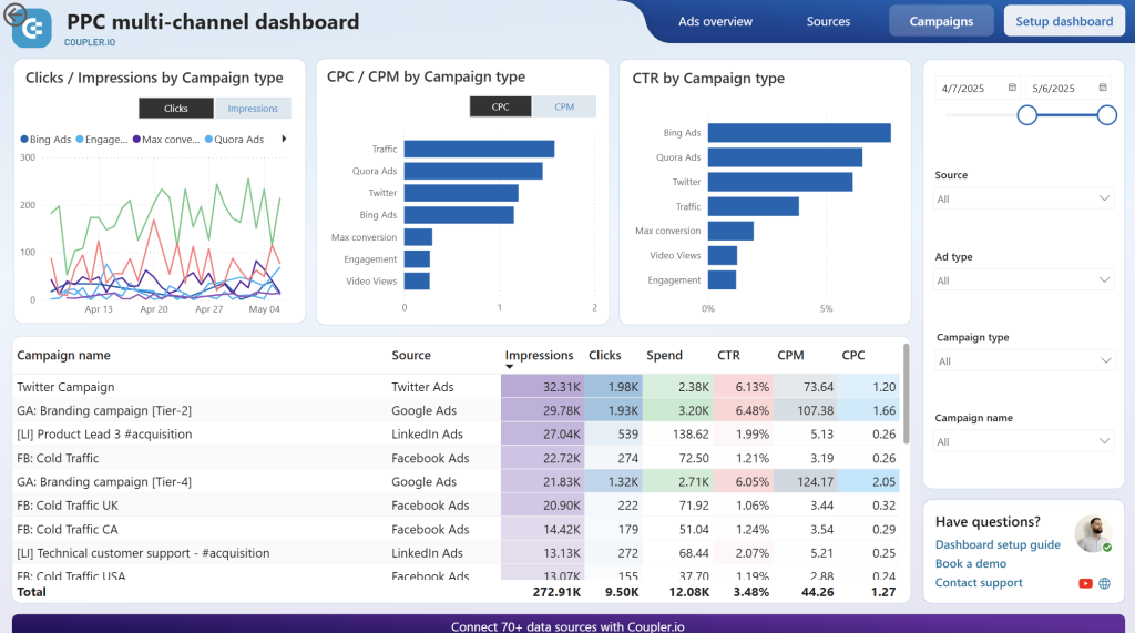 PPC multichannel Power BI campaigns