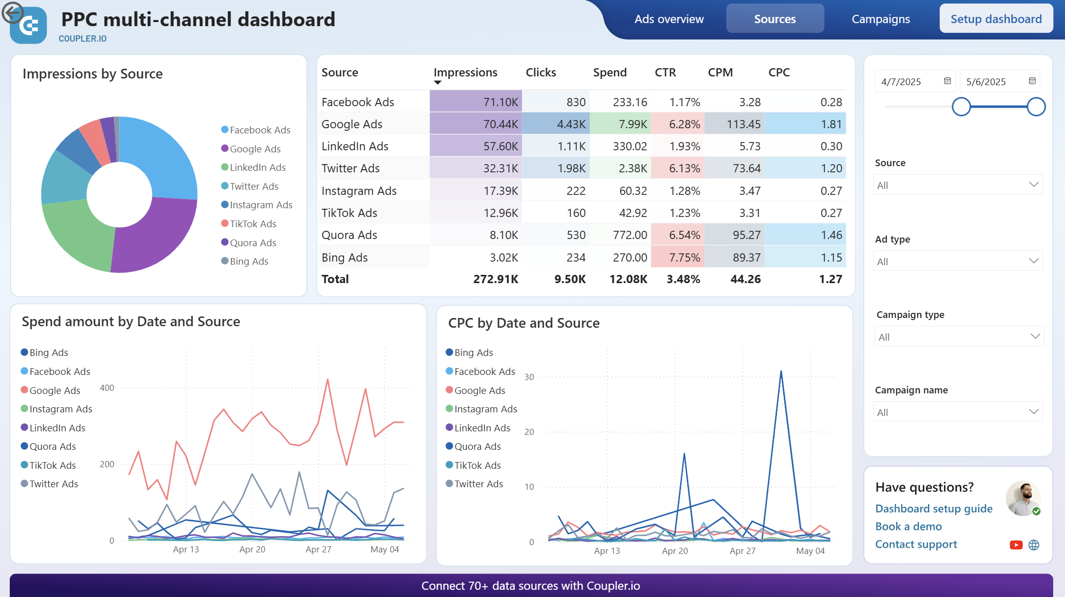 Sources Power BI multicanal PPC