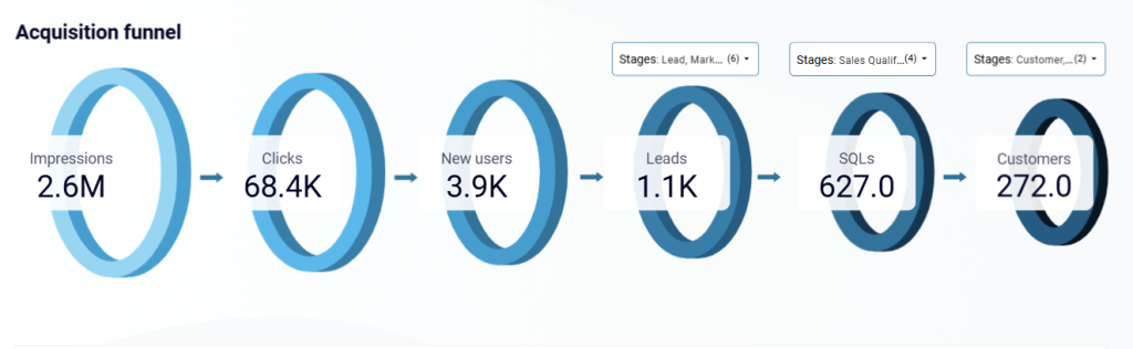 Acquisition funnel example Looker Studio dashboard