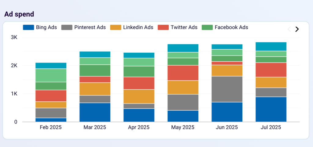 ad spend analysis graph in gohighlevel dashboard