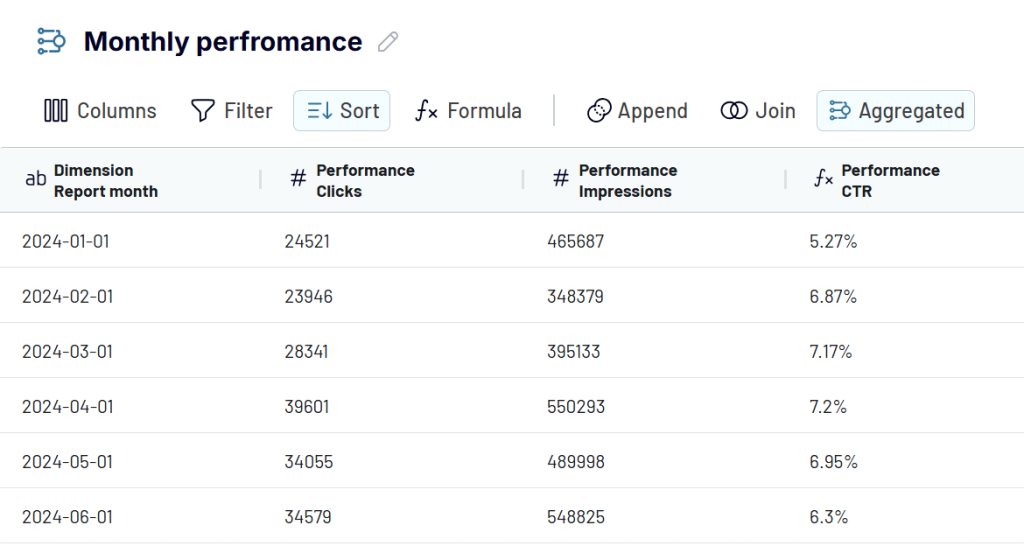 Monthly aggregation example i Coupler.io