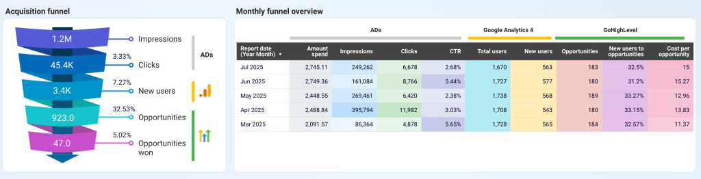 funnel analysis graphs in gohighlevel dashboard