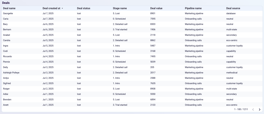 gohighlevel dashboard deals breakdown
