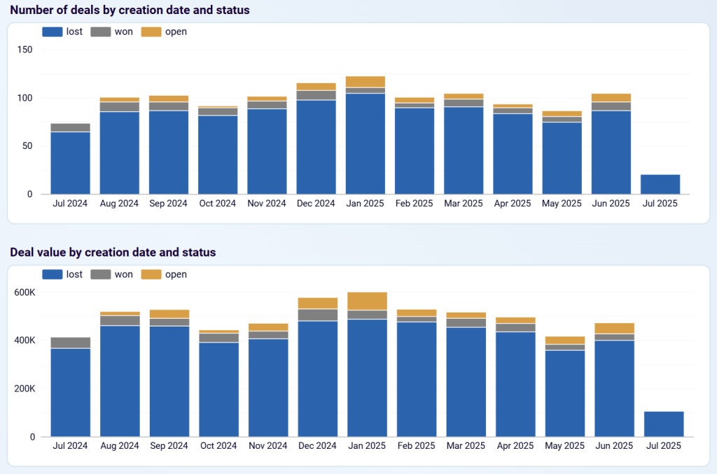 gohighlevel dashboard deals by creation date and status