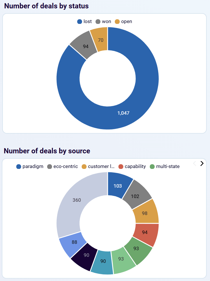 gohighlevel dashboard deals by statusand sources
