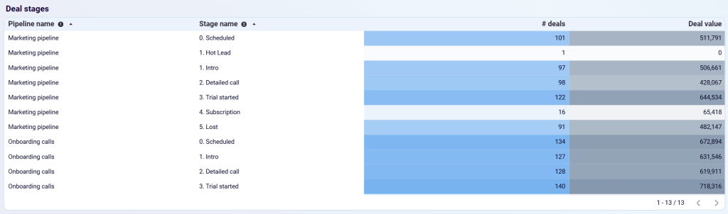 gohighlevel dashboard deals stages