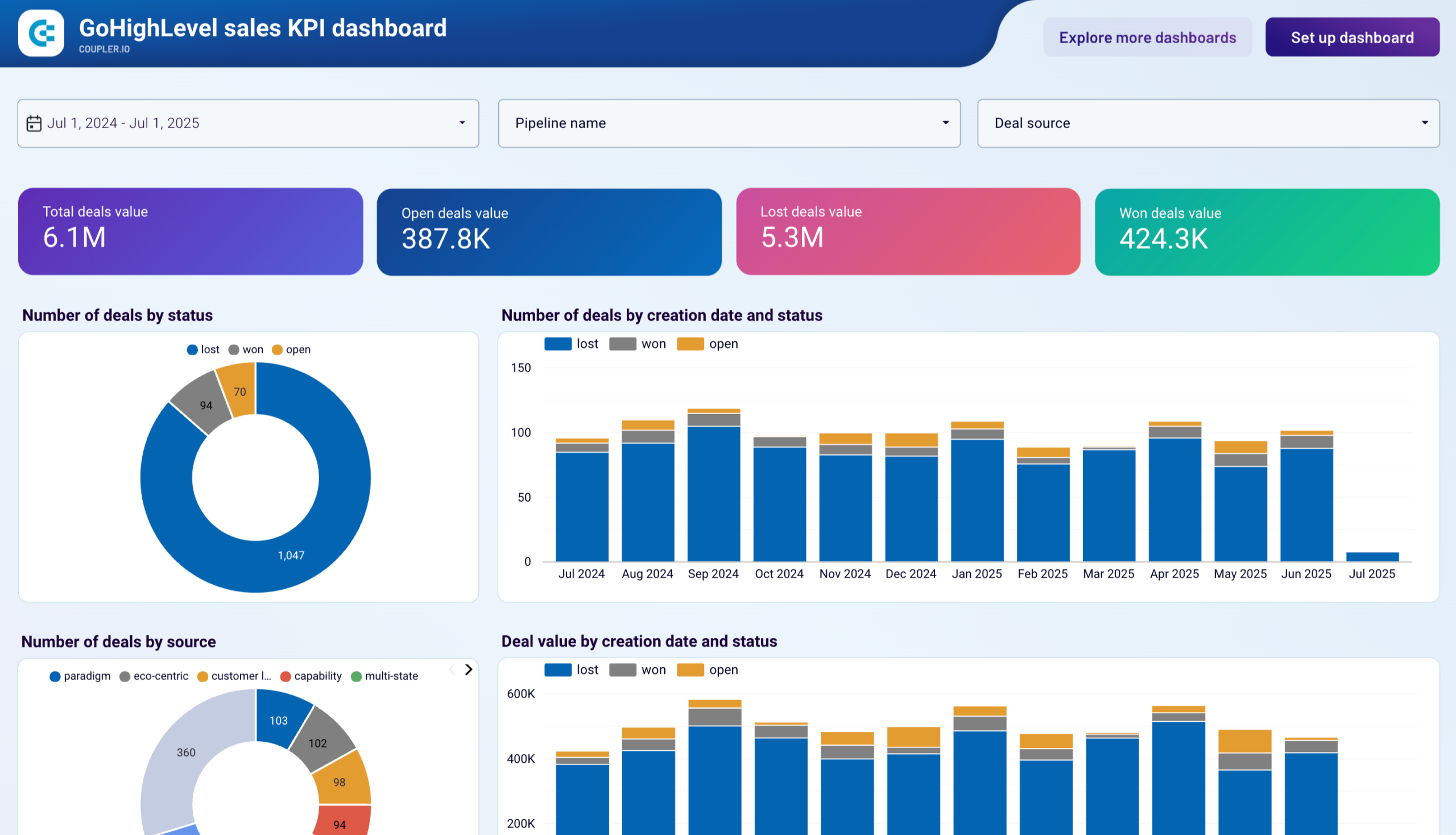 gohighlevel sales kpi dashboard