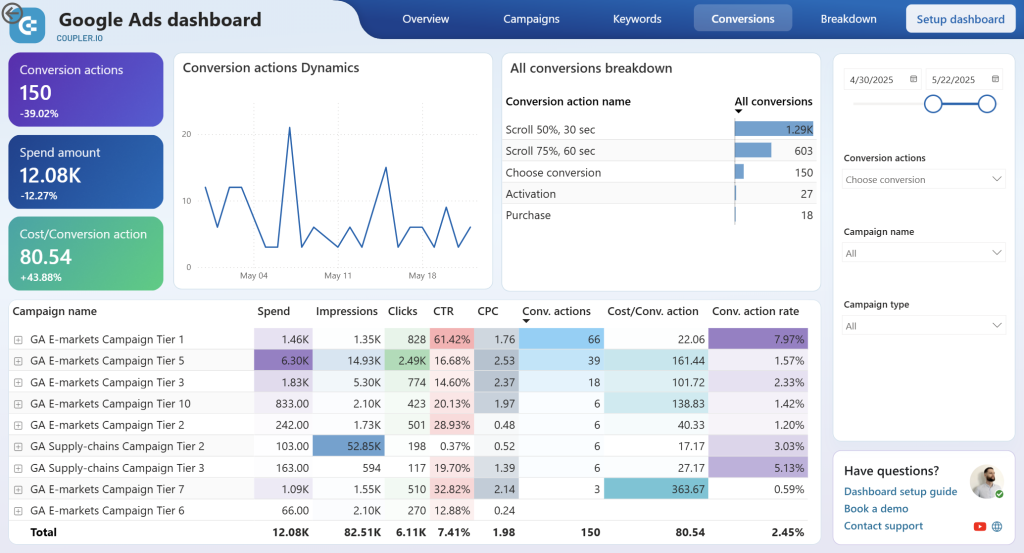 google ads dashboard power bi conversions