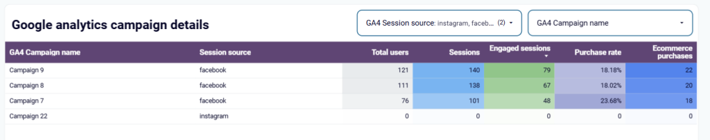 Google Analytics campaign details (GA4 PPC dashboard)