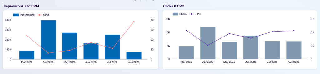 time series analysis graphs in gohighlvel dashboard