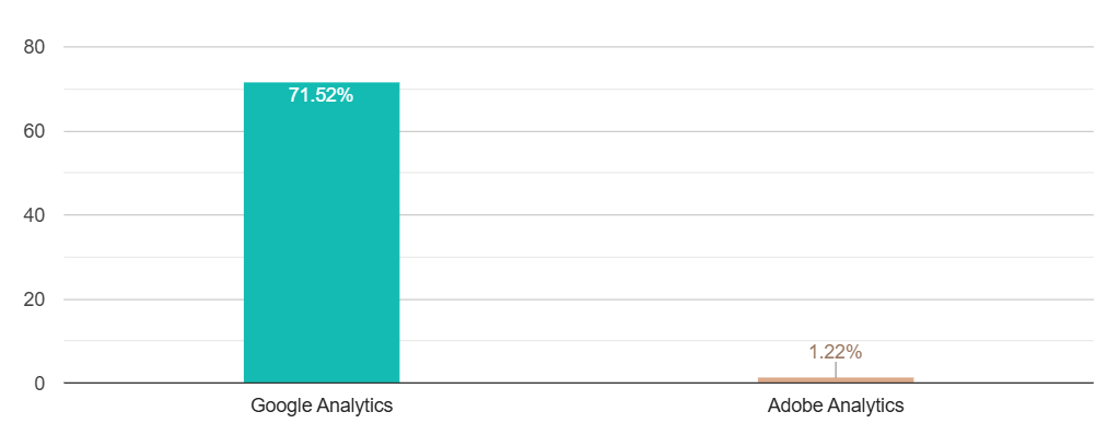 adobe analytics market share
