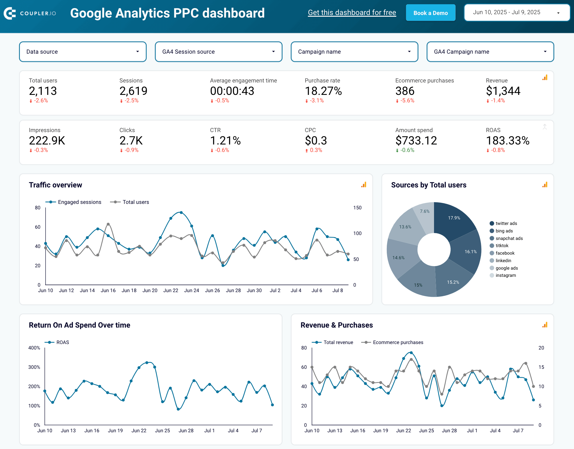 1. Google Analytics PPC dashboard