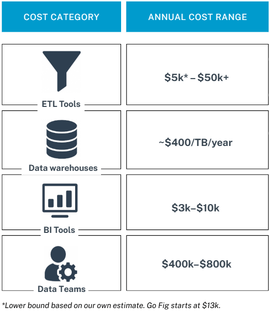 10 data infrastructure spend