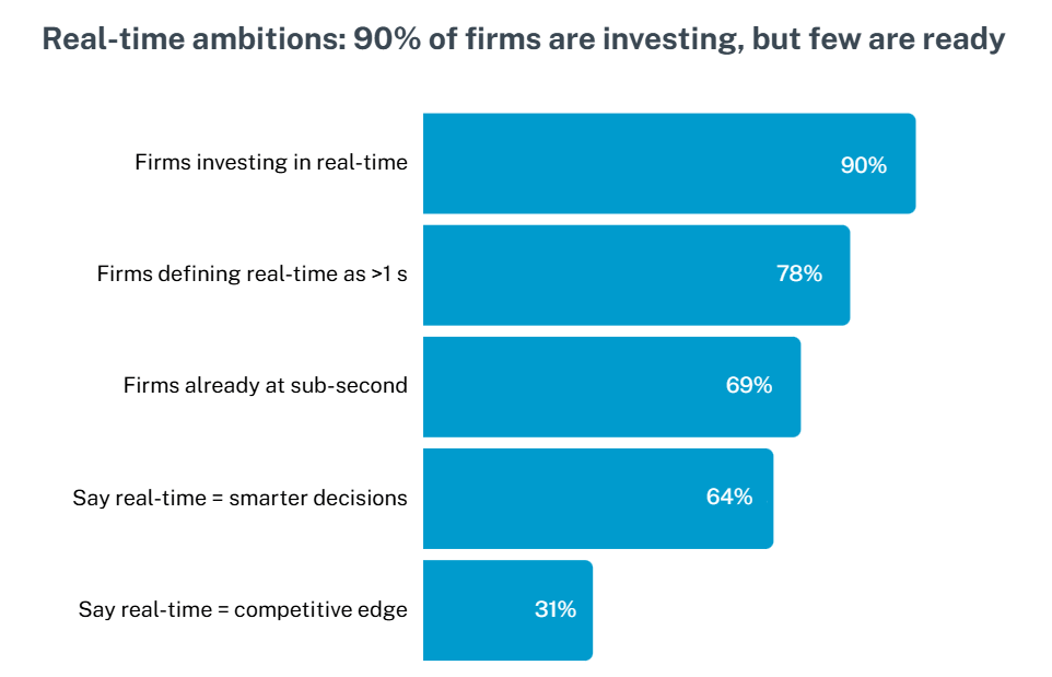 business impact from real time data