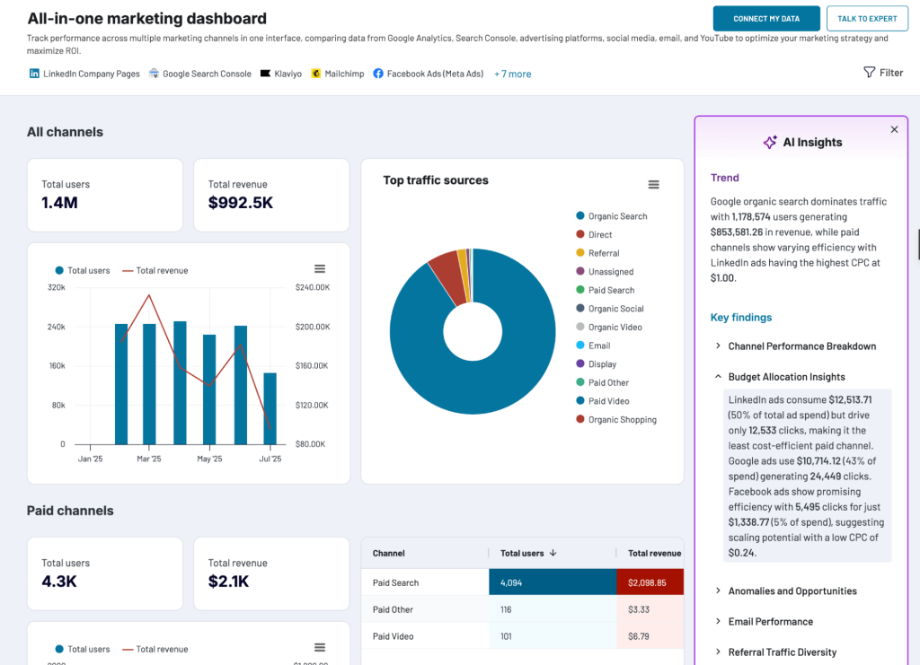ai insights marketing analytics dashboard coupler