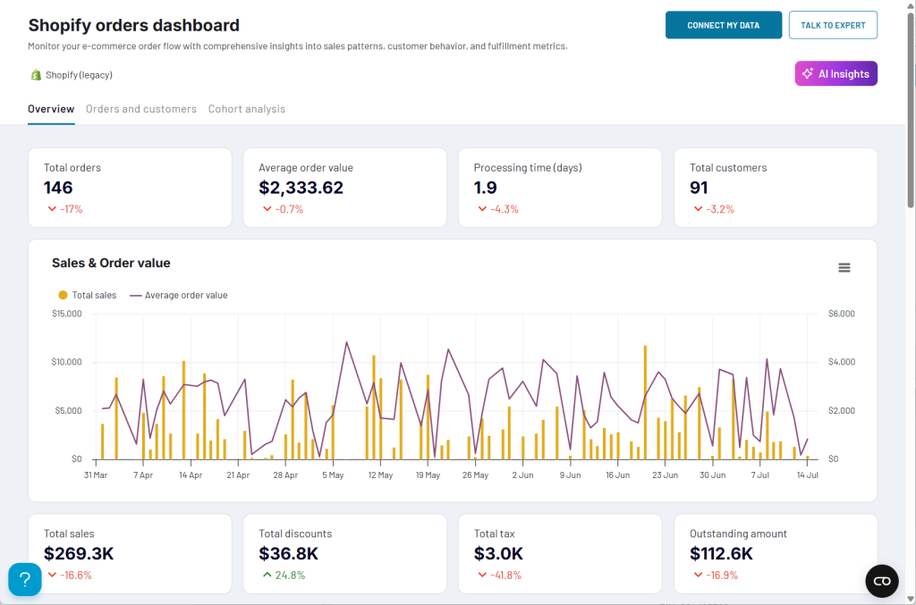track shopify orders shopify orders dashboard overview 2