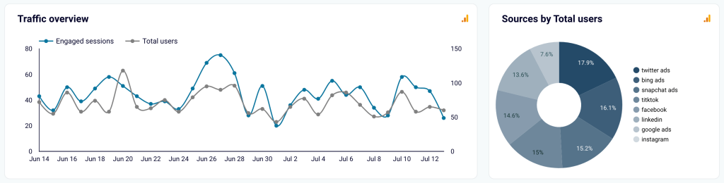 PPC traffic trends