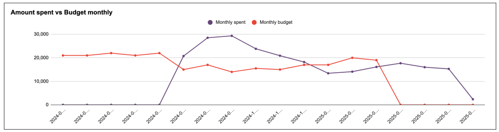 PPC budget analysis