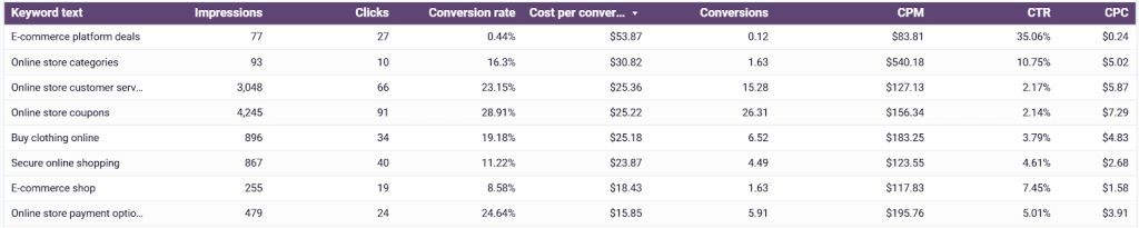 Evaluating expensive keywords