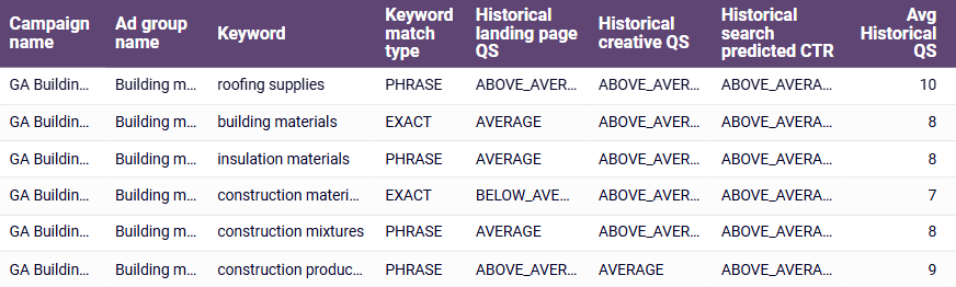 Checking keyword quality score