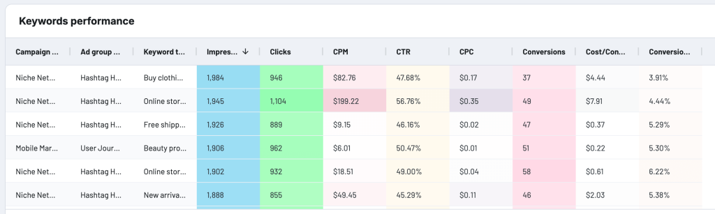 Analyzing search terms