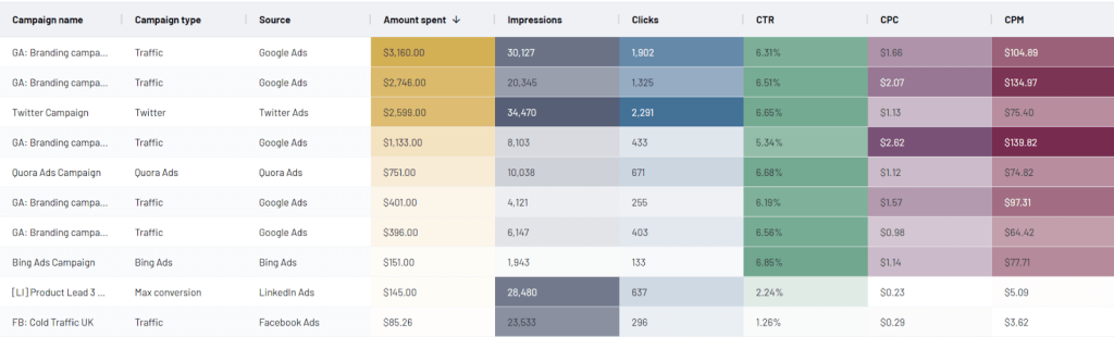Reallocating budget across campaigns